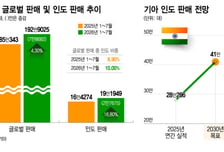 기아 더 판매한 車 3대 중 1대 인도로…글로벌 비중도 첫 10%대