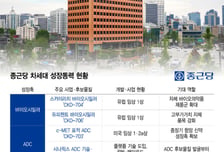종근당, '매출 효자' 위고비의 역설…수익성 개선 카드는