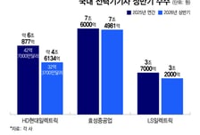 '빅테크' 잡은 'K전력기기' 연간 수주 목표 줄상향