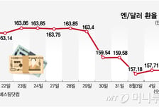 "코스피 10% 폭락" 2년 전 악몽 생각나...엔캐리 청산 재현 우려