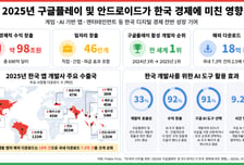 "한국은 앱 순수출국"…구글플레이, 작년 98조 경제효과 창출