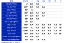 "계속 떨어지더니 드디어" 다시 뛰는 코스닥...ETF 수익률도 28%[ETFvsETF]