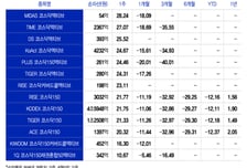 "계속 떨어지더니 드디어" 다시 뛰는 코스닥...ETF 수익률도 28%[ETFvsETF]