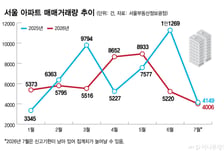 "5월과는 다르다" 매물 잠잠...팔아? 말아? 눈치만 보는 집주인들