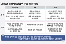 "4000만 관광객 시대 연다" 문체부, K컬처 확산 잰걸음