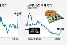 팔란티어·스페이스X '깜짝실적'… 투자우려 잠재워도 주가는 희비