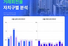 서울 집합건물 거래 '양극화'…은평 0.72% 1위 vs 강남 0.25% 하위권