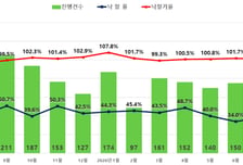 14평 8억 아파트 뜨자 우르르..."13억에 낙찰" 서울 경매 후끈