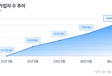 토스증권, 가입자 1000만 돌파…"월 접속자 650만명"
