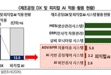 경기도 제조업 '피지컬 AI' 딜레마…"데이터 모았는데 정작 쓸 줄 몰라"