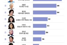 [더차트]"상반기 배당금만 727억 받았다"...배당왕 이 남자, 누구?