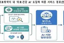 동네 보건소에서도 대학병원급 AI 진료…전국에 AI 진료 보급