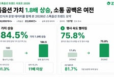 "스타트업 스톡옵션 현금화 여전히 어렵다"…10명중 9명 '보유중'
