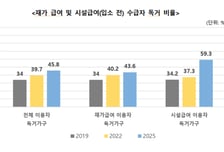 몸 불편해져도 내 집에서 산다…노인 10명 중 7명 "요양시설 안 갈래"