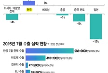 유럽행 항공화물 中꺾이고 韓날았다..대한항공 화물 매출 40%↑