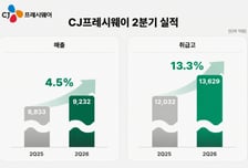 CJ프레시웨이, 2분기 매출 9232억…식봄 투자에 영업익 13.2%↓
