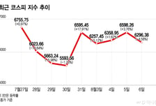'반도체 거리두기' 외인 이탈 코스피 4%대↓, 네이버 실적이 분수령