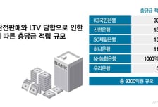 이미 충당금만 '1조'…ELS·LTV 이어 국고채 담합까지 맞은 은행들