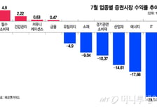 코스피 -22% 급락 충격에도..."이 업종 빨간불 켰다" 뭐길래
