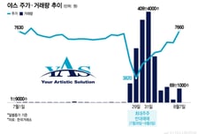 지분 42%→18% '뚝'...창업주도 급락장에 '반대매매' 폭탄