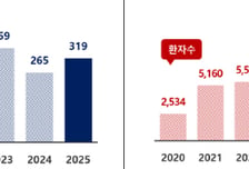 지난해 식중독 다시 늘었다…살모넬라 환자 증가세 '주의보'