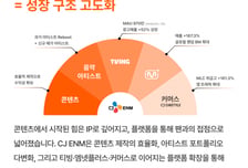 CJ ENM, 하반기 글로벌 공략 가속…콘텐츠·티빙·K팝 성장축 키운다
