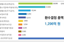 "애 나 혼자 키워" 지원 '꿀꺽'..공공재정 부정수급 1796억 환수·제재