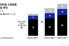 "가격 별 차이 없네" 돈 쓸거면 더 비싼 폰으로…판매 비중 '역대 최고'