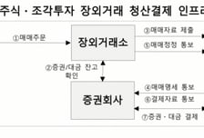 예탁원, 비상장·조각투자 청산결제 인프라 개발 착수…연내 목표
