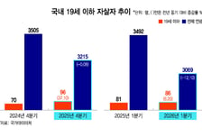 [단독]SNS에 갇힌 아이들…자살 늘어난 10대, 40%가 '대인관계' 호소