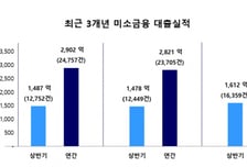 서금원, 상반기 미소금융 1612억 공급…이용건수도 역대 최대