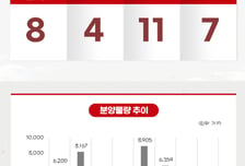 [분양캘린더]전국 4808가구 청약…김포 '한강푸르지오리버프론트' 출격