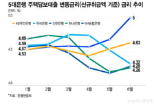 금리 뛰고 문턱 높아지자…인뱅으로 주담대 오픈런