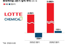 '영업익 1101억' 롯데케미칼, 율촌 컴파운딩 연내 상업가동 목표