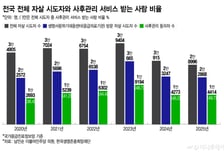[단독]자살로 응급실 가도 절반 이상 '방치'…'사회 안전망' 재설계해야