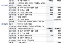 8월 들어 강한 반등, CPI가 추가 랠리 가른다…AI주 줄줄이 실적[이번주 美 증시는]