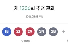 "24억 대박" 로또 1등 '11명' 나왔다…당첨번호는?