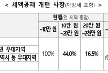 "50만원 내면 24만원 세액공제"…고향사랑기부 혜택 커지는 지역 어디?