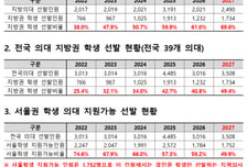 서울 학생, 의대 가기 힘들어진다…지방학생 몫 대폭 확대