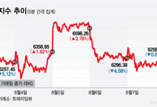 '6300 문턱' 코스피 숨고르기…금리·외인동향 촉각