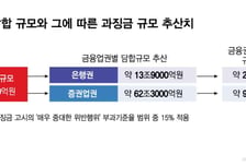 [단독]은행권, 국고채 담합 14조…또 '2조 과징금' 맞나