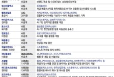 휴가철에도 달리는 벤처투자…딥테크부터 콘텐츠까지 투자 활황