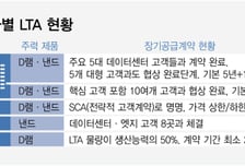 메모리 빅3 넘어… '장기계약' 러브콜 쇄도