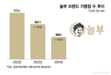 동네마다 보이던 '놀부'에 무슨 일이…39년 만에 결국 회생