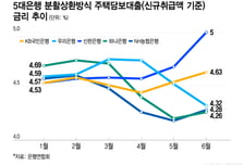 주담대, 문턱 낮은 인뱅으로 '우르르'