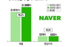 "네이버, AI 팩토리 경쟁에서 우위 점할 것…목표가 36만원"-한국투자