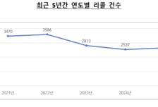 리콜, 3년만에 증가전환, 전년대비 4.7%↑…공산품·의료기기 늘어