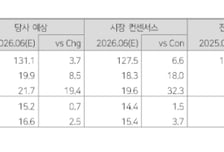 씨젠, 영업익 시장 추정치 웃돌아…목표주가↑-다올
