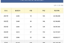 "폭염에 차량도 위험"…5년간 차량화재 1.8만건, 여름철 20% 집중