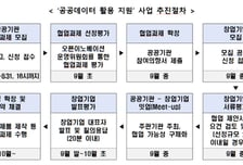 공공데이터 활용해 PoC 할 스타트업 찾는다…최대 1억 지원